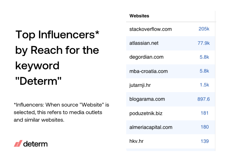 Top Influencers by Reach for keyword Determ