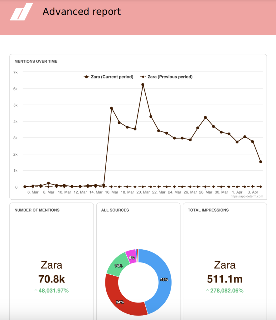 example of advanced PR measurement in a media monitoring tool