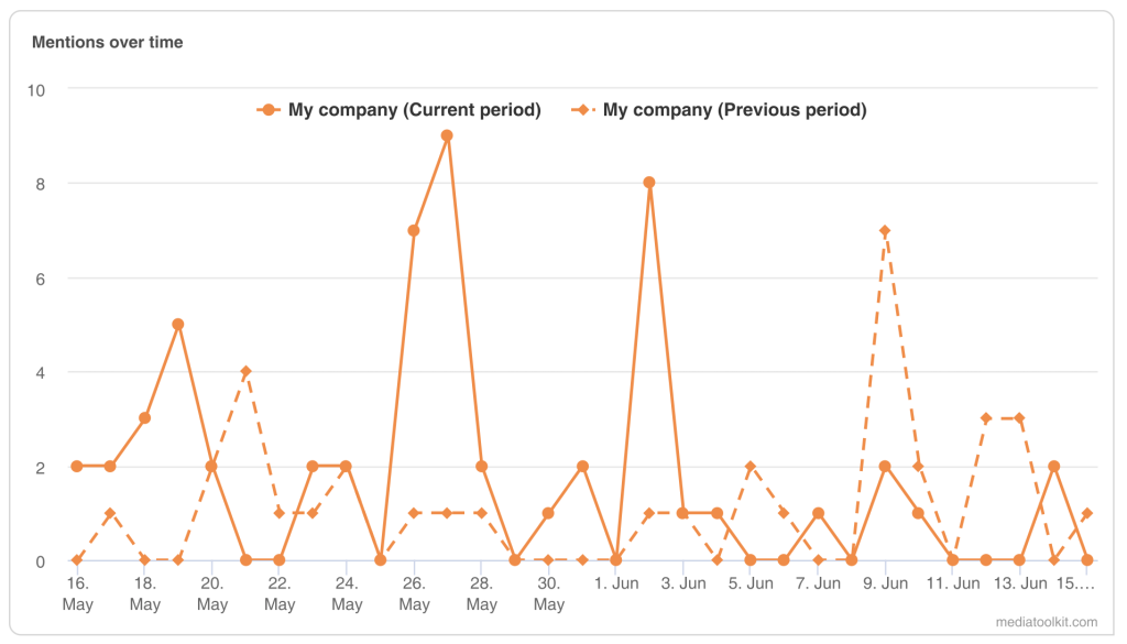 Brand mentions over time in media monitoring tool