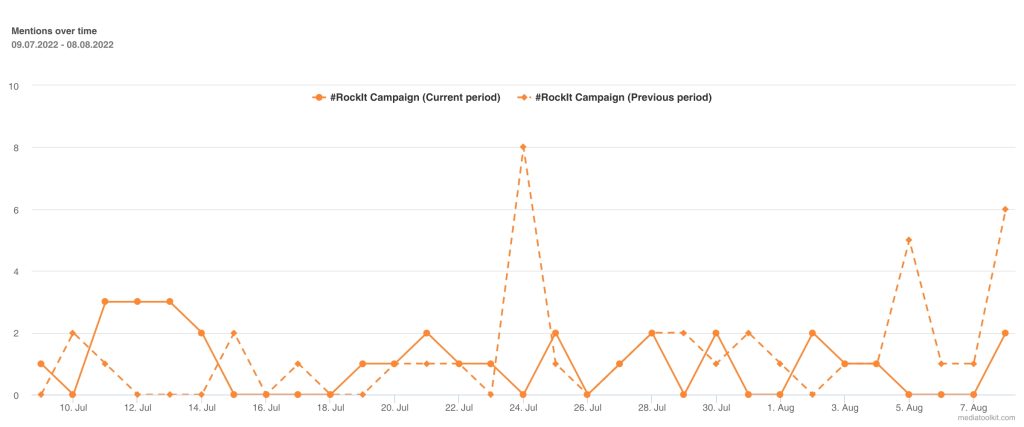 Marketing campaigns mentions over time