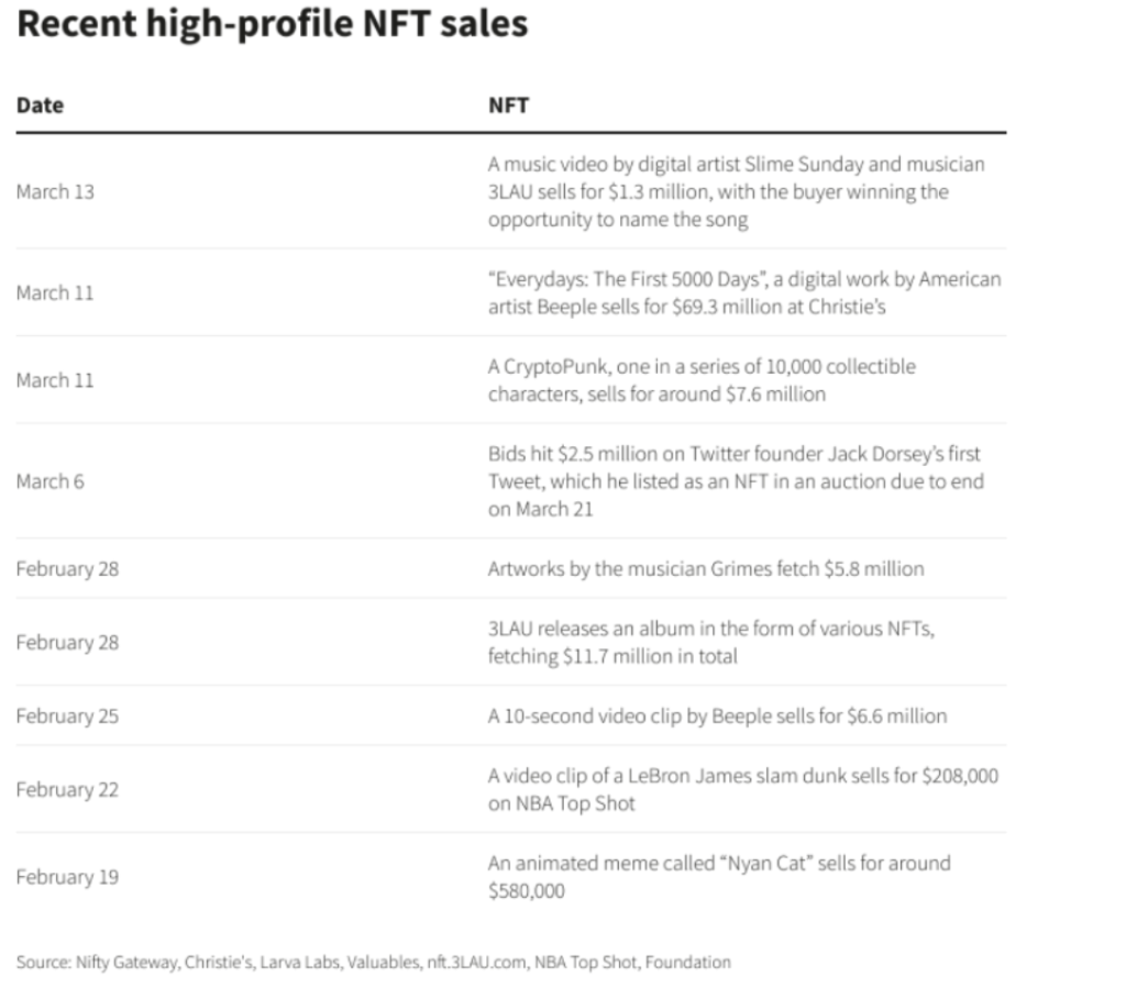 recent high-profile NFT sales