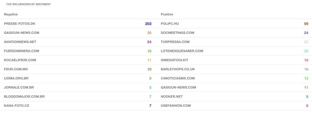 Top Influencers by sentiment chart, source: Mediatoolkit