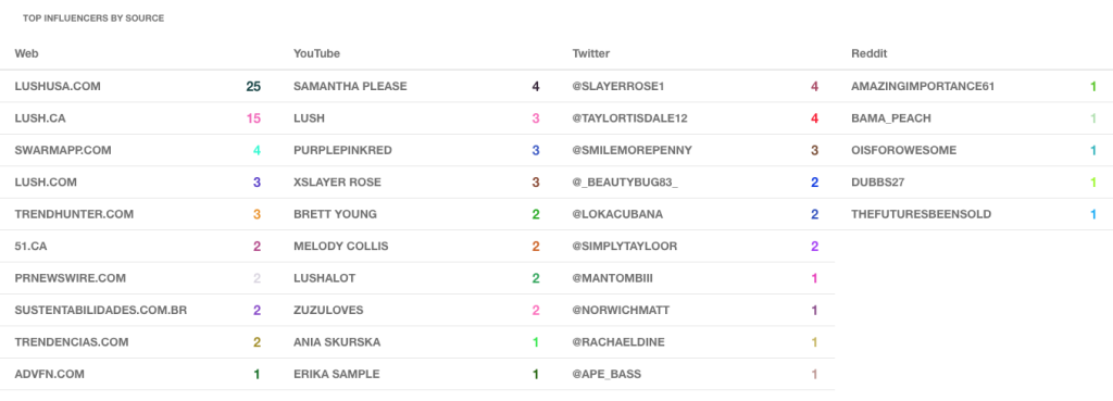 The Top influencers by source chart in Mediatoolkit from a blog on social listening