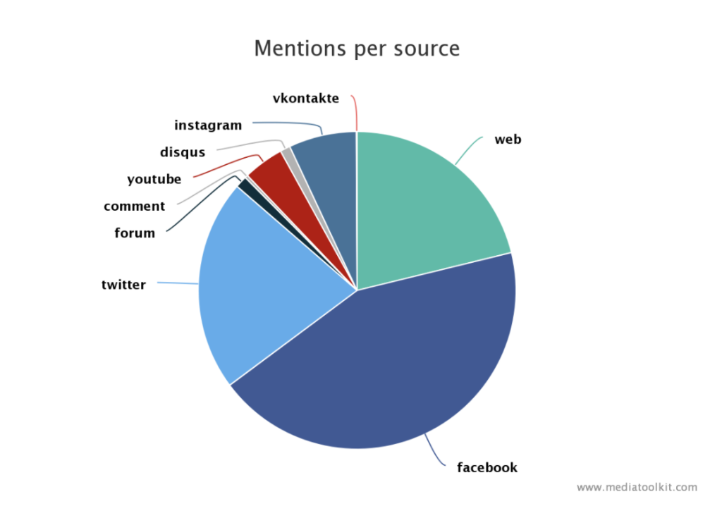 crisis communication strategy: mentions per source