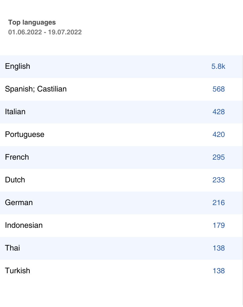 Top languages list in Mediatoolkit