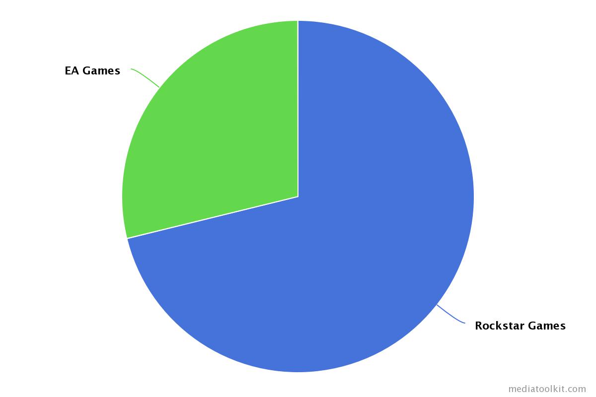 share of voice - rockstar games and ea games