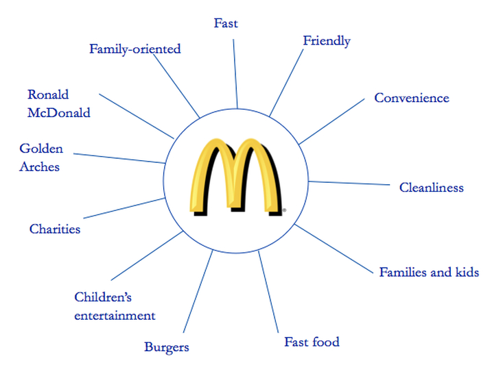 mcdonalds-brand-values