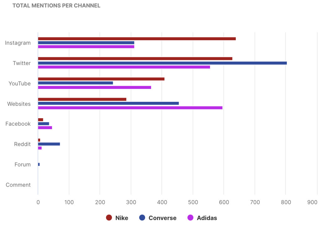 mentions per channel - competitive - determ