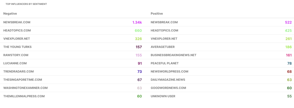 top influencers by sentiment