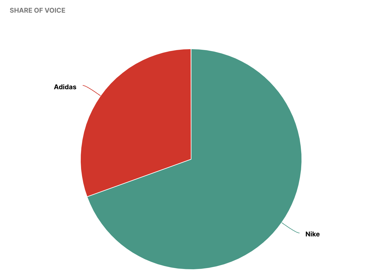 share of voice nike vs adidas