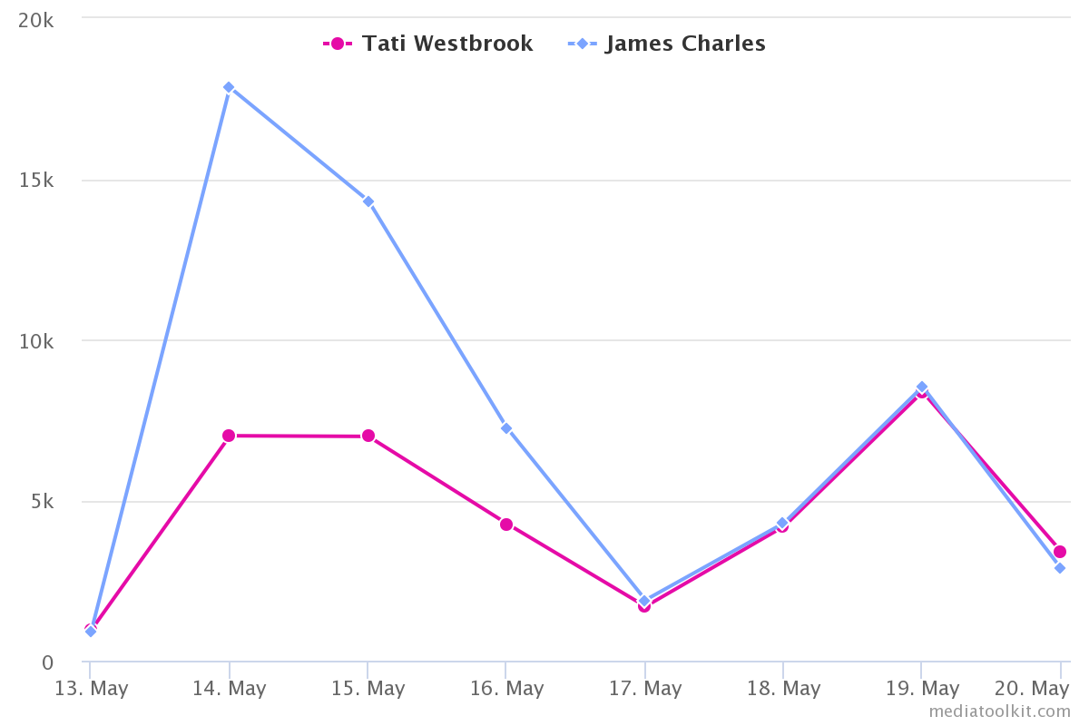 mentions over time graph for james charles and tati westbrook