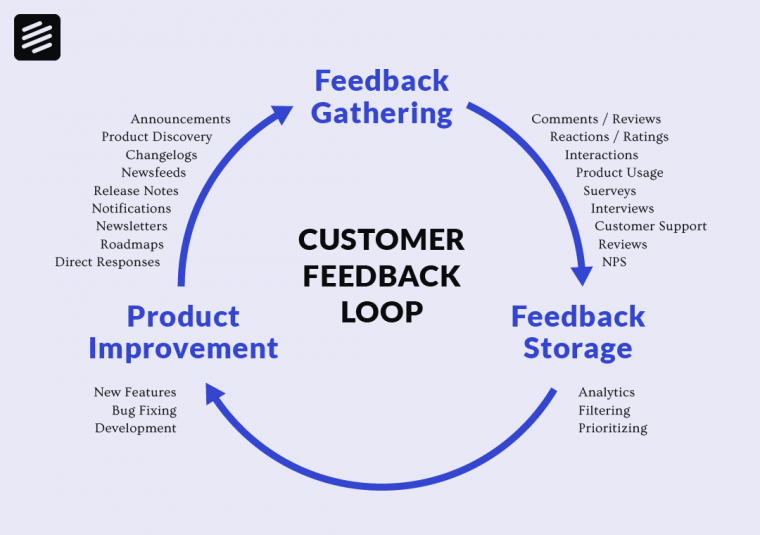 customer feedback loop as a part of brand tracking