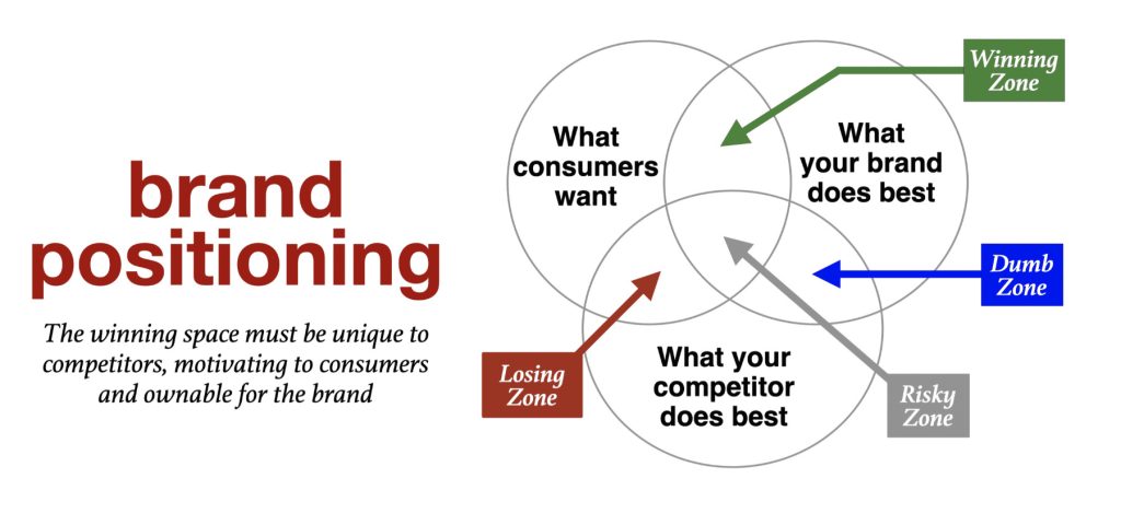 Brand positioning Venn diagram