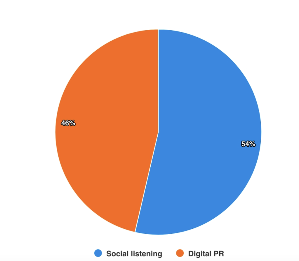 share of voice between social listening and digital pr in determ