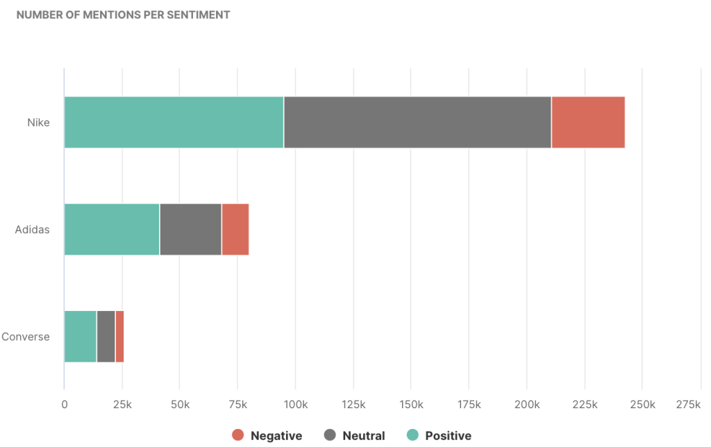 mentions per sentiment in determ's competitive analysis
