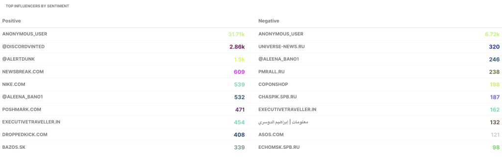 Top influencers by sentiment in determ
