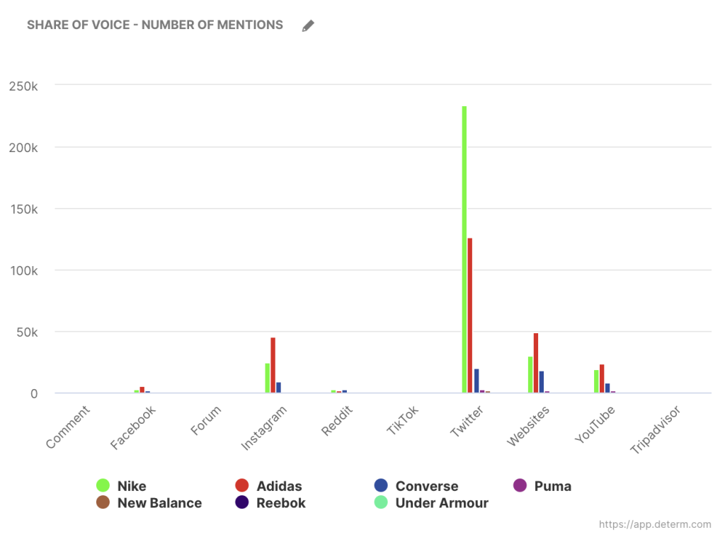 share-of-voice-number of mentions