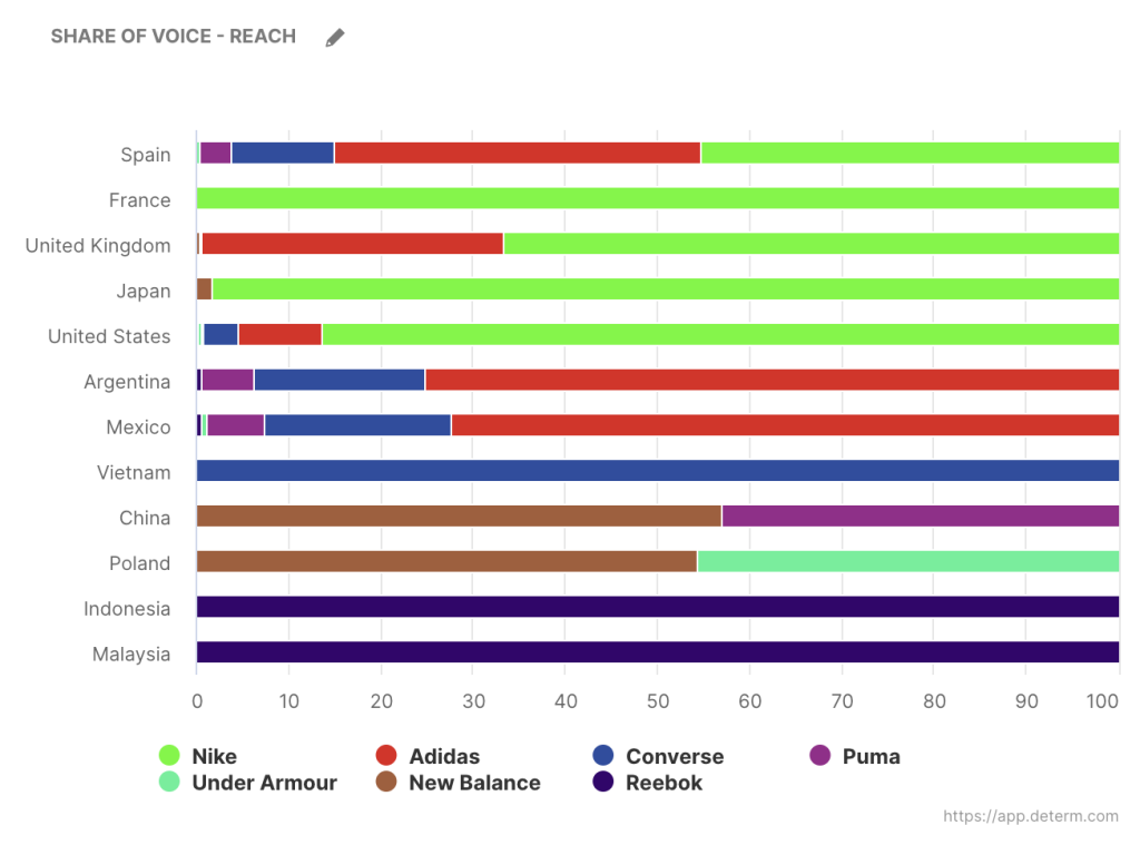 share of voice by reach