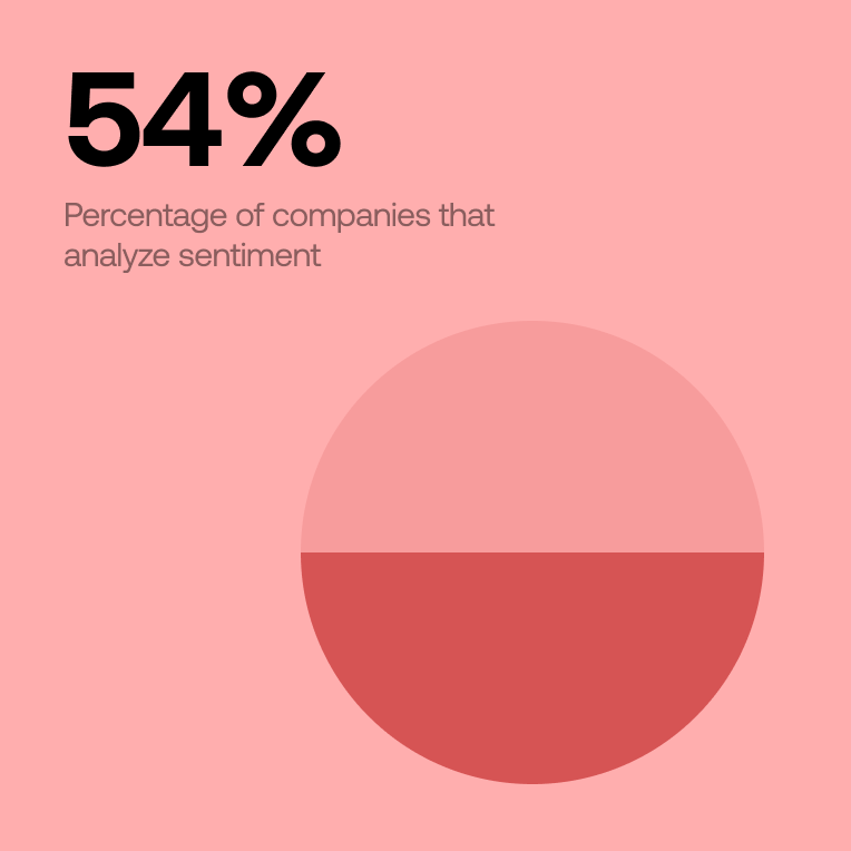 54% of companies analyze sentiment