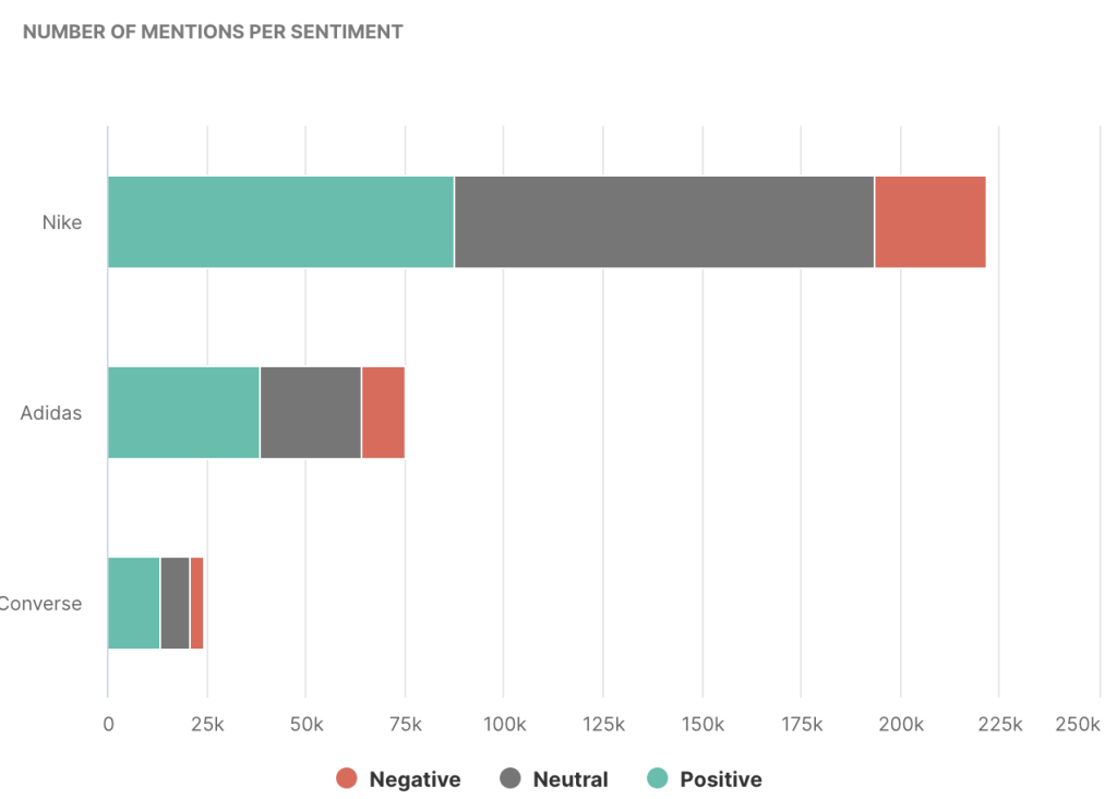 The number of mentions by sentiment in Determ