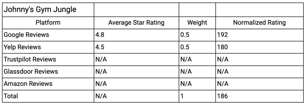 Johnny's Gym Jungle Normalized Rating Calculation