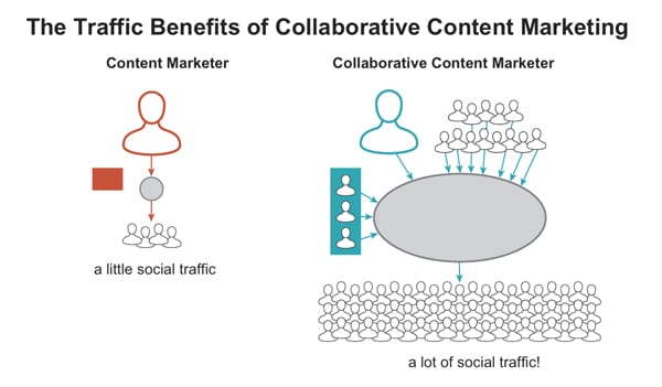 the traffic benefits of collaborative content marketing