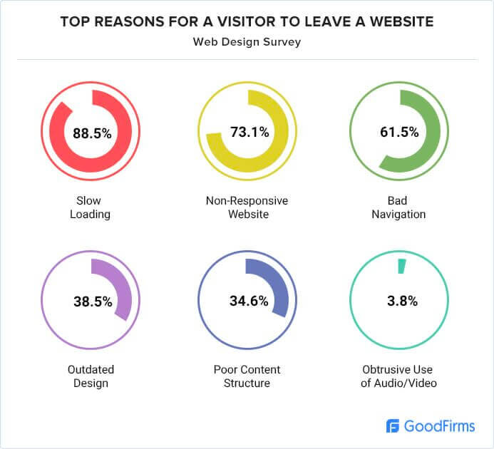 GoodFirms' top reasons for a visitor to leave a website