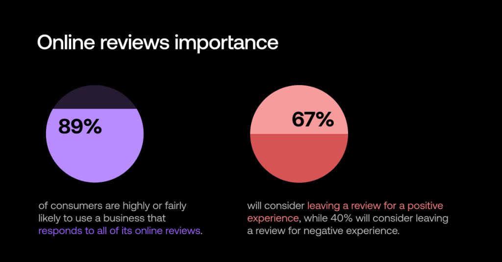 online-reviews-importance
