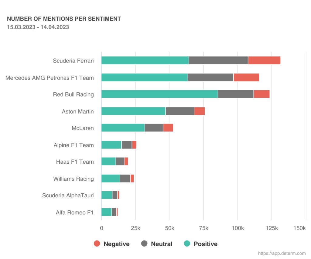 Competitive comparison of sentiment according to number of mentions of F1 Teams