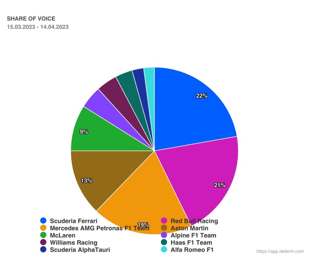 share of voice for formula 1 teams