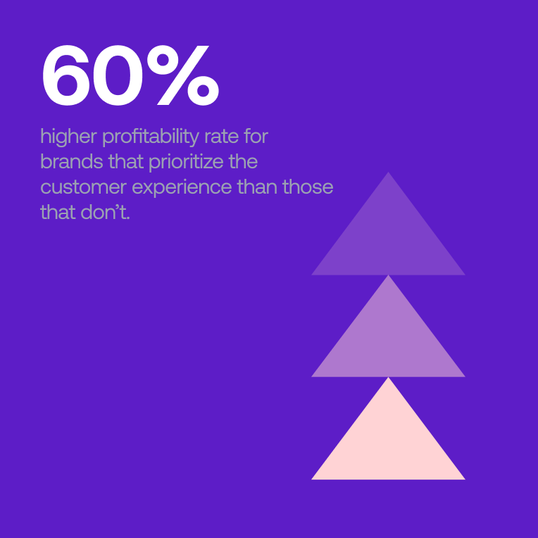 60% higher profitability rate for brands that prioritize the customer experience than those that don't