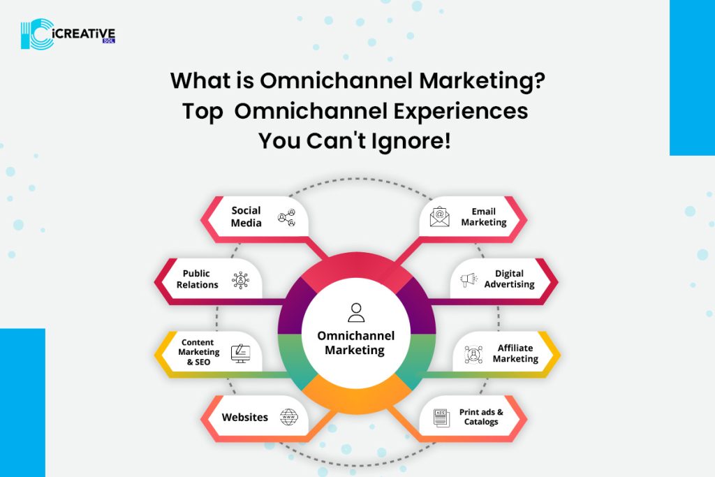 A mind map showing parts of omnichannel marketing