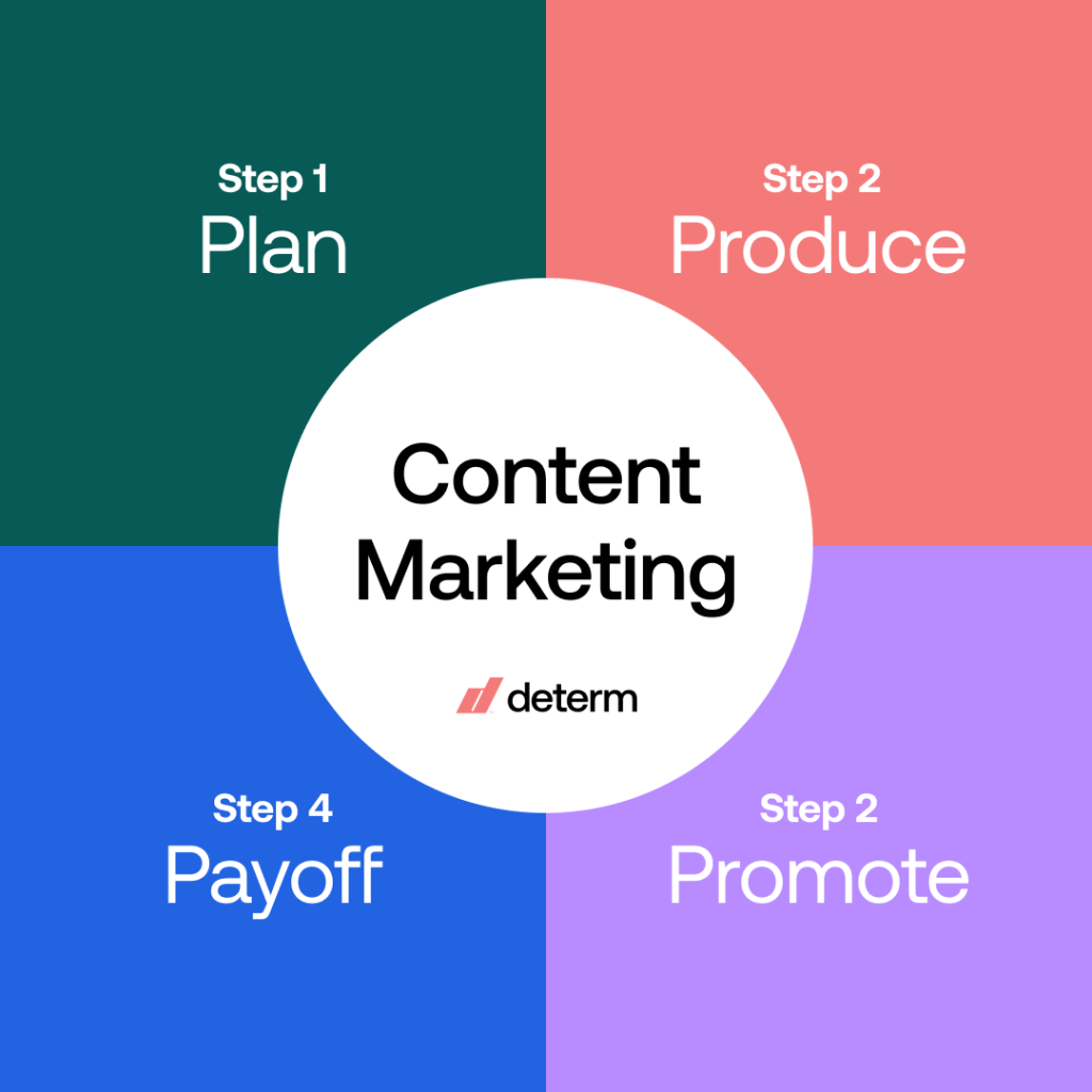 4 steps to do content marketing