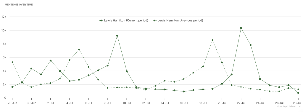 mentions of lewis hamilton over time