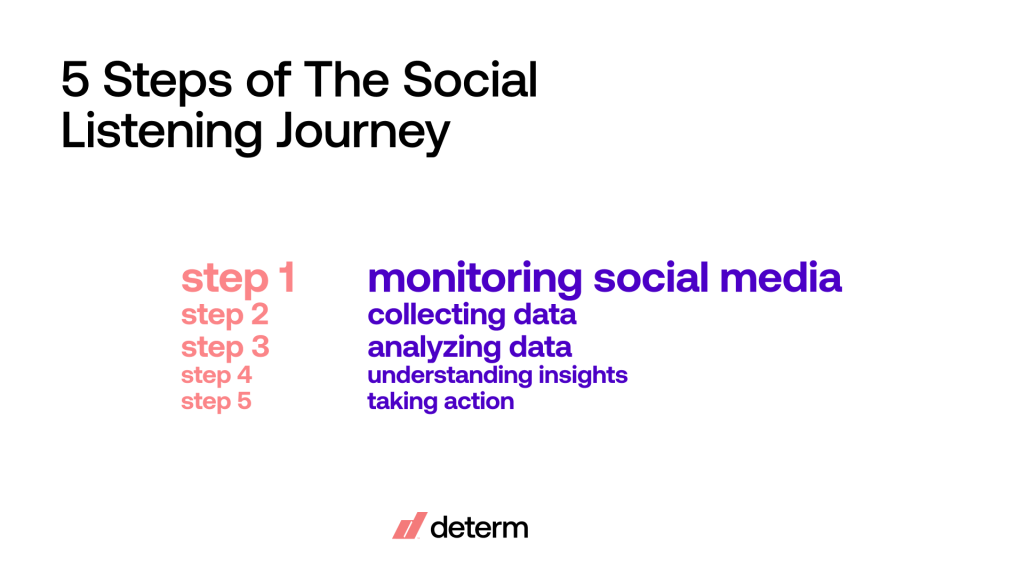 5 steps of the social listening journey: monitoring social media, collecting data, analyzing data, understanding insights, taking action