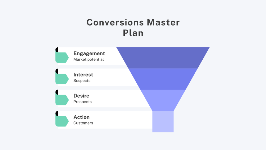A funnel chart showing the progressive stages from social media engagement to conversion