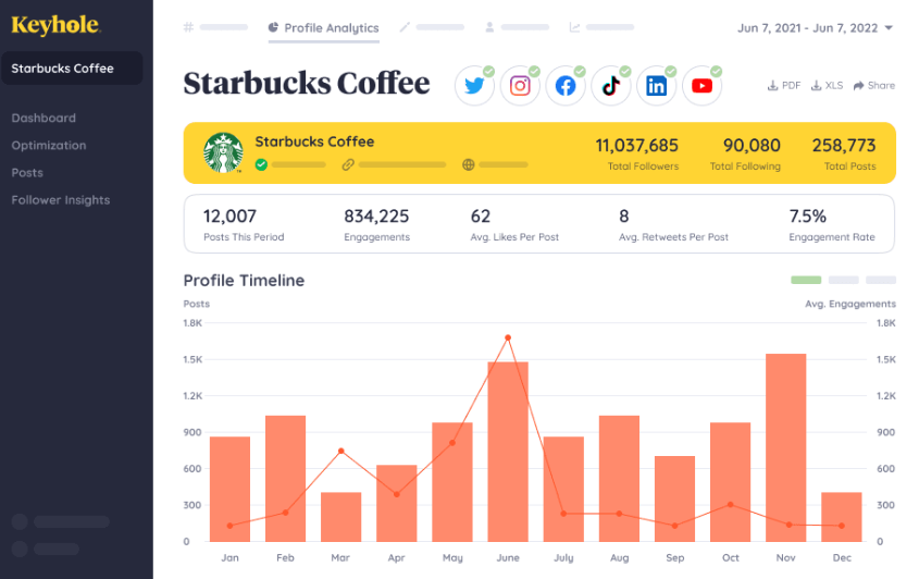 Keyhole tool screenshot for a Starbucks profile