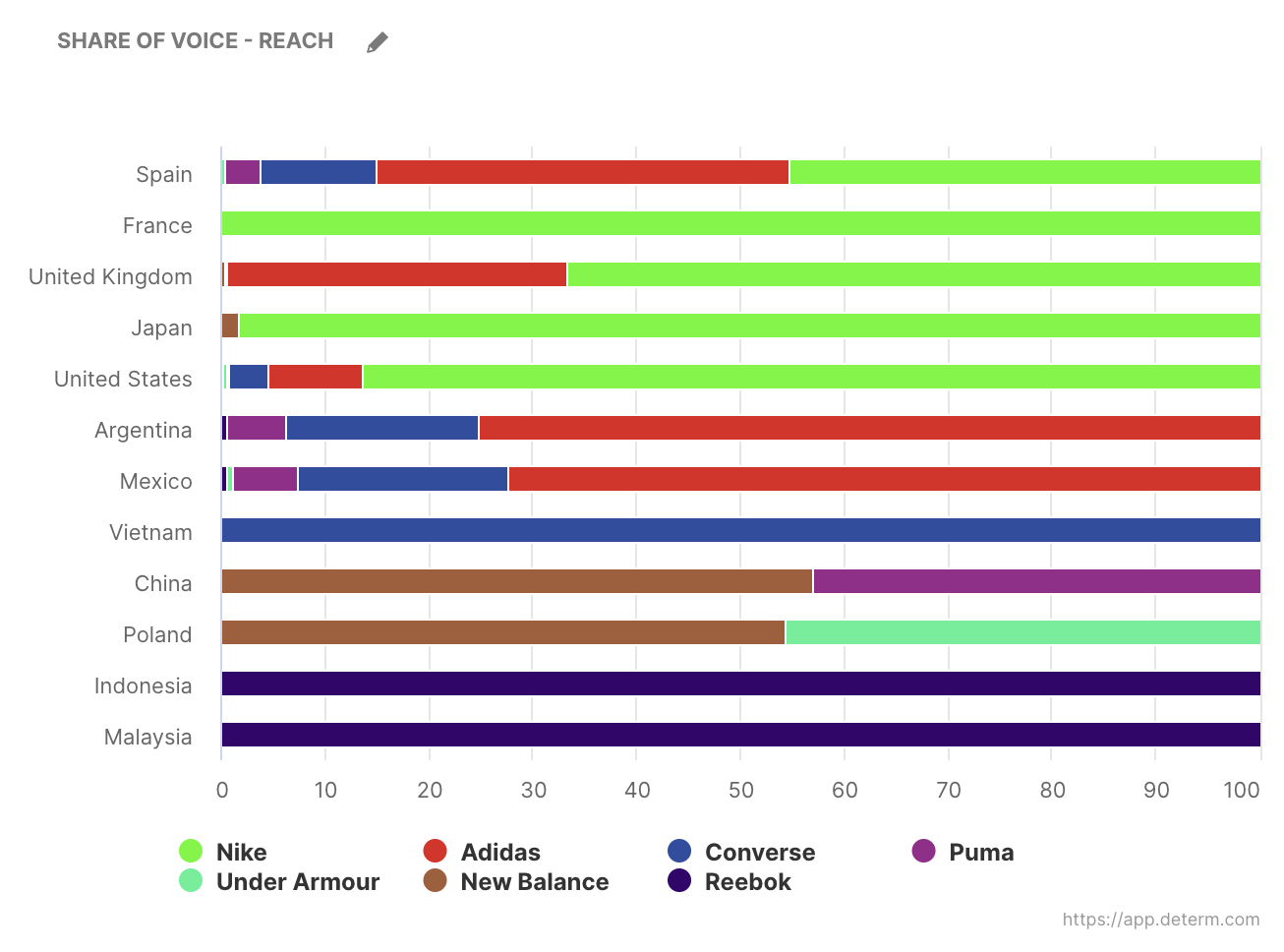 Metric Share of Voice, reach distribution for sports brands