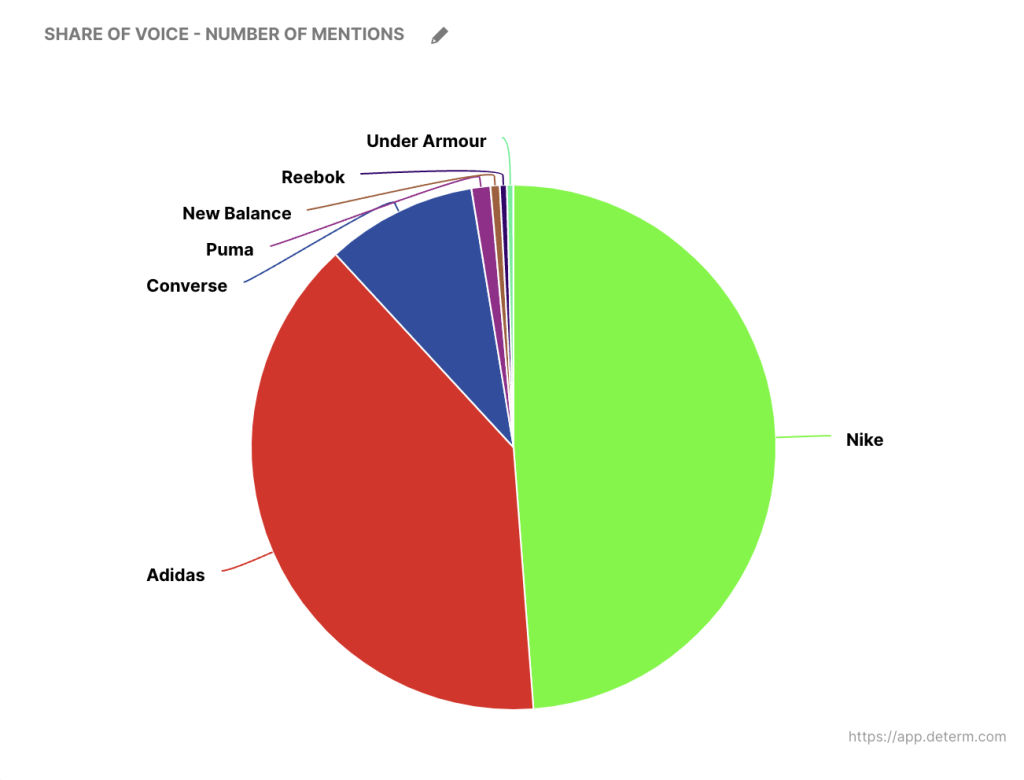 Competitive share of voice, chart from b2b social listening tool