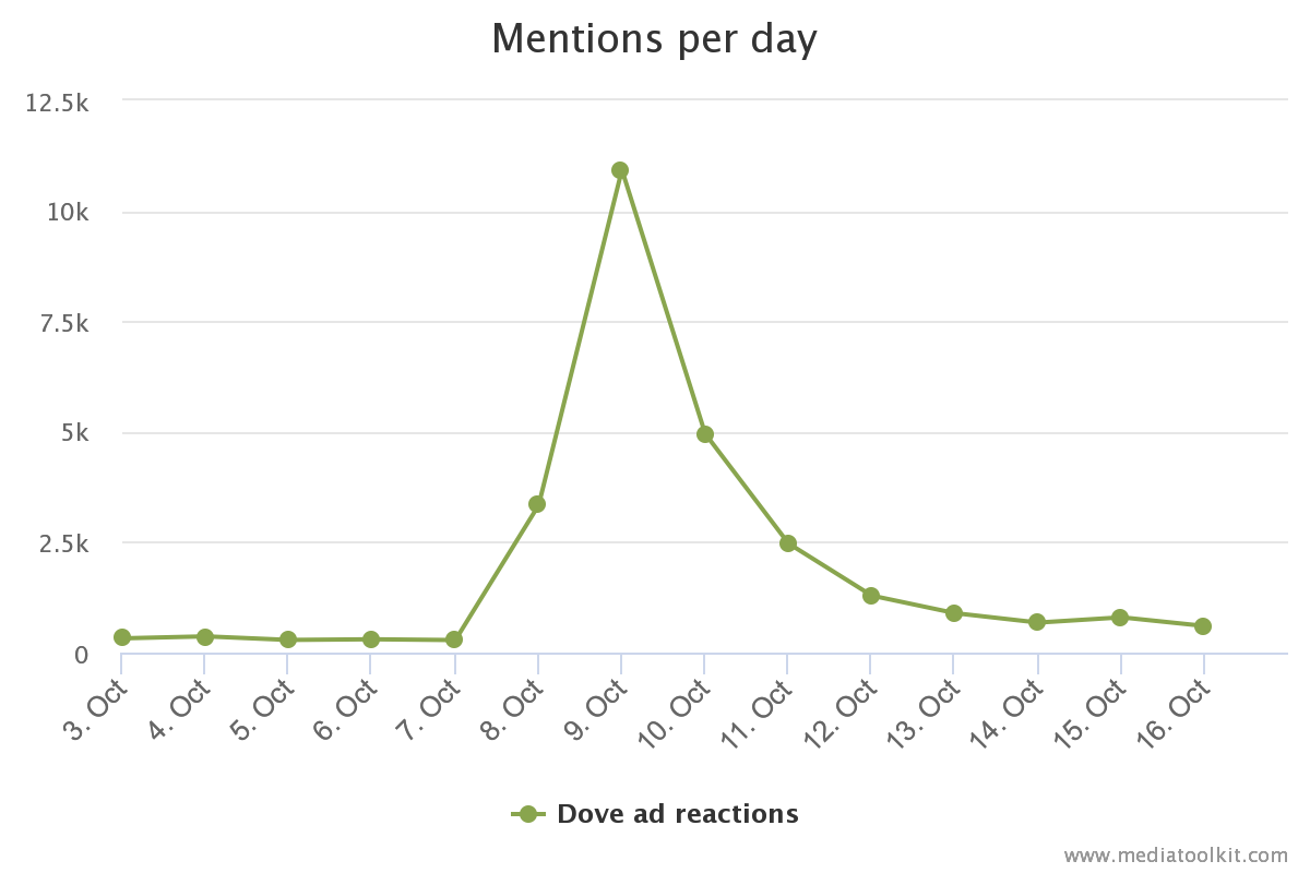 Mentions per day for the Dove ad showing a spike in mentions from October 7 - October 11