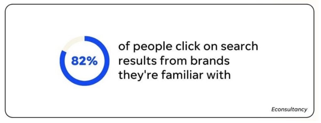 Brand awareness Research