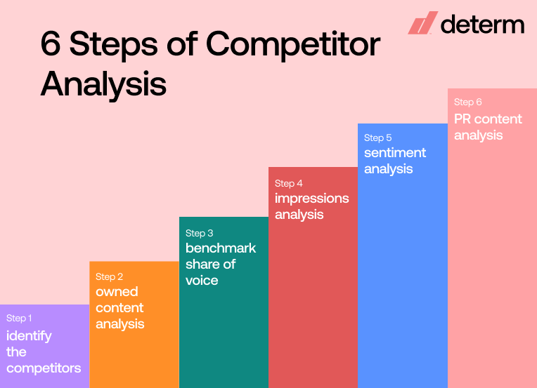 6 Steps of Competitor Analysis