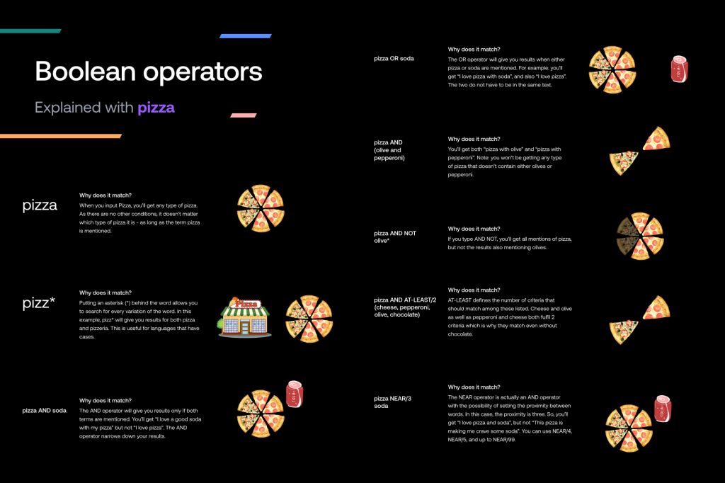 Boolean operators explained with pizza, infographic