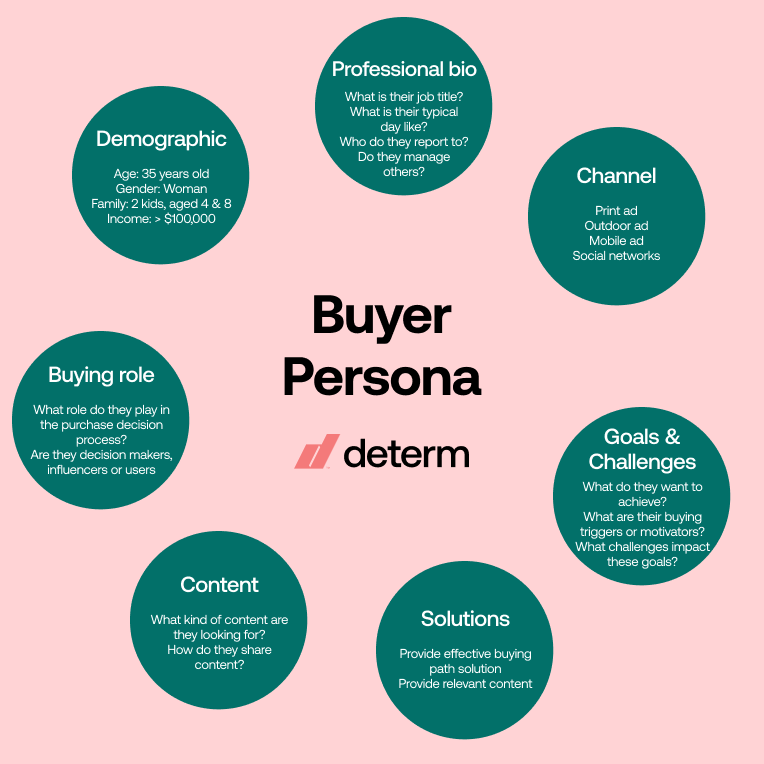 brand buyer persona analysis
