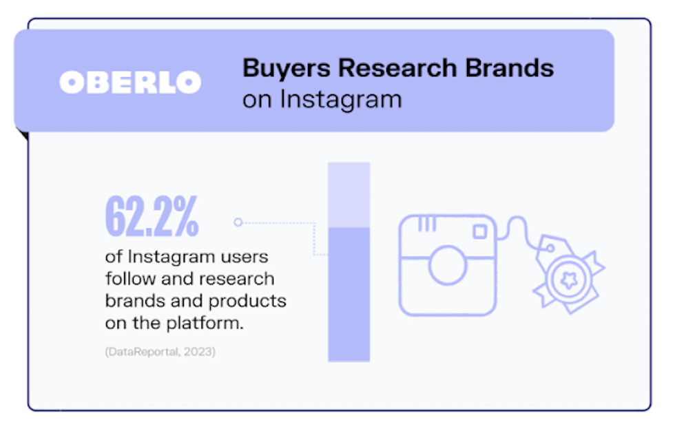 Buyers research brands on instagram