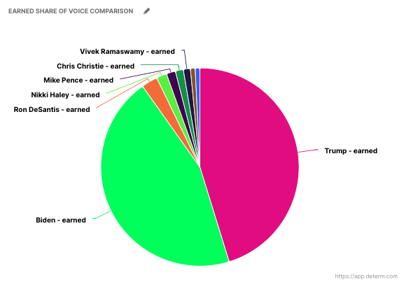 Earned share of voice comparison for number of mentions of US presidential candidates