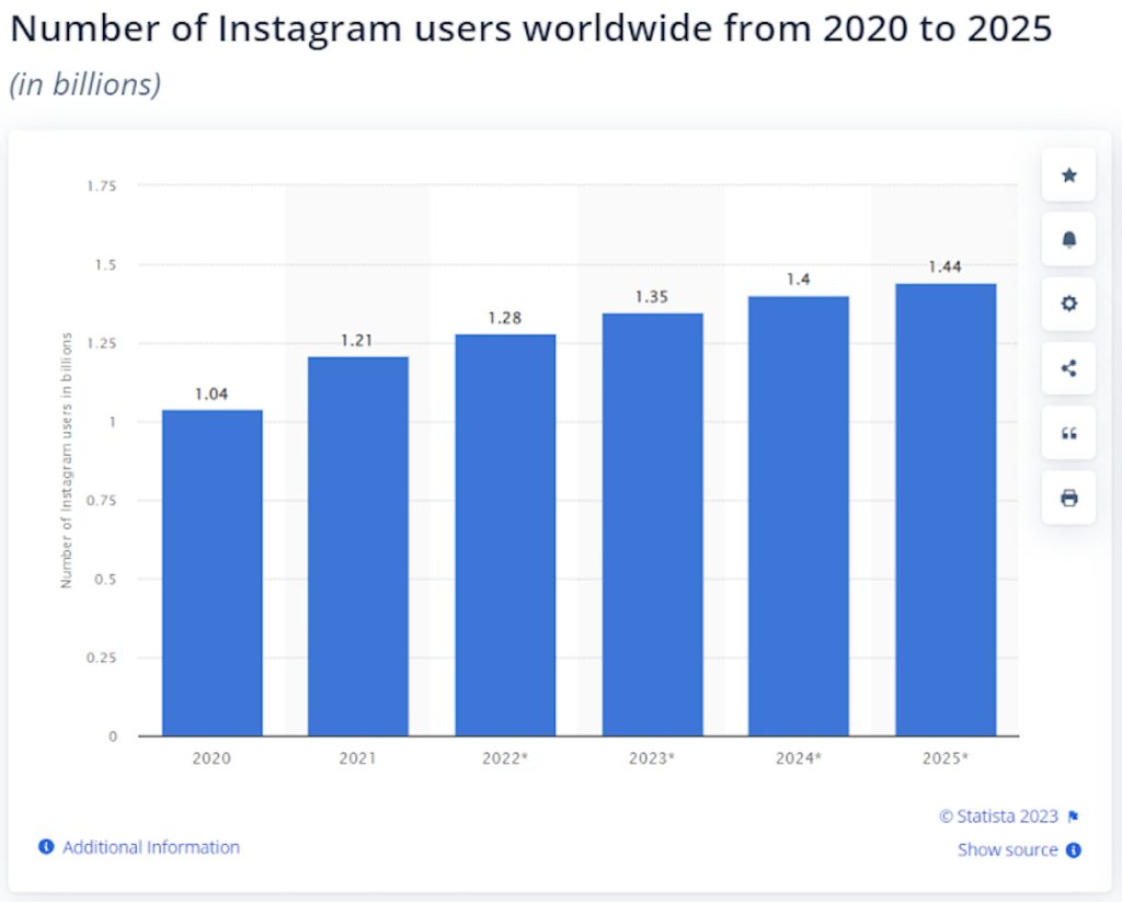 Instagram users statistics