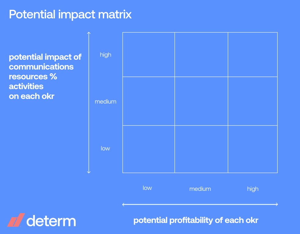 potential impact matrix