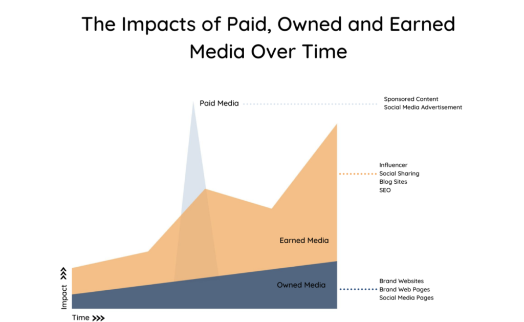 paid-earned-owned media