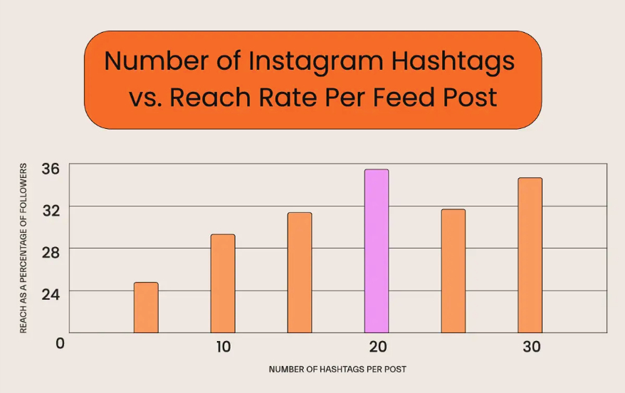Instagram hashtags vs reach rate